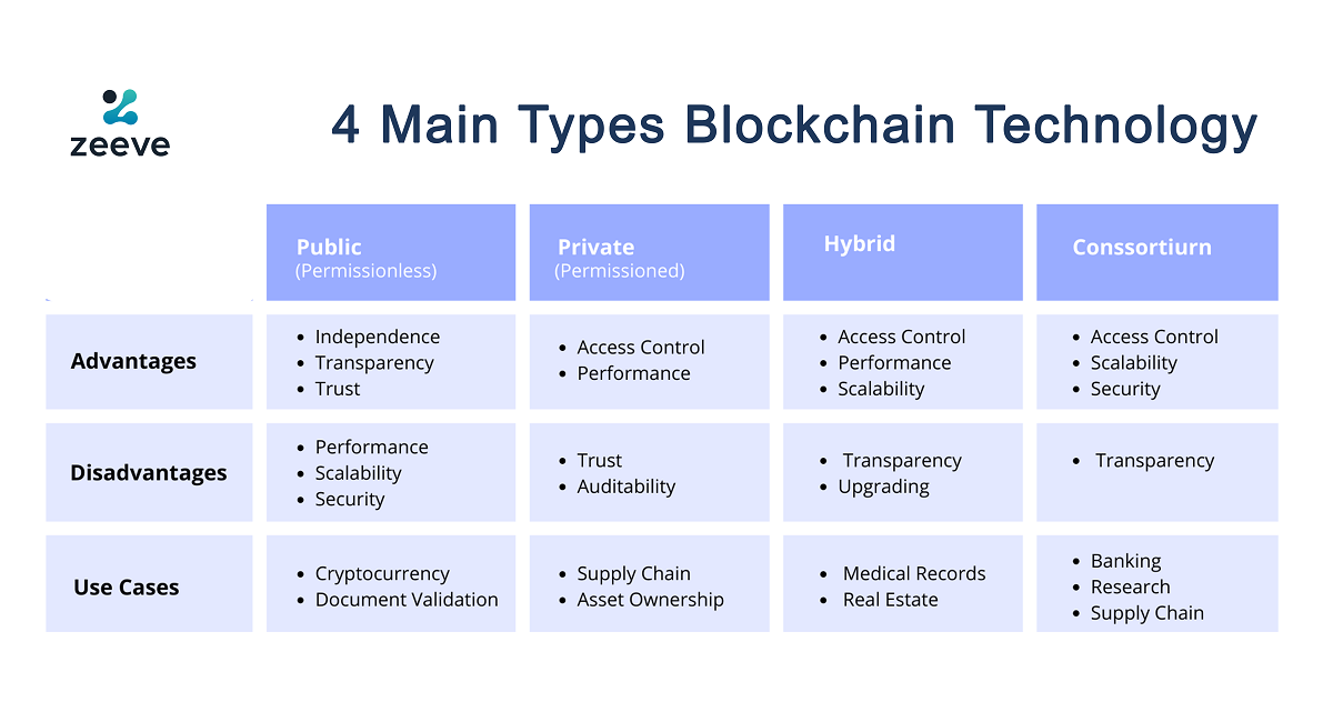 Guide to Hybrid Blockchain, Benefits and Use Cases