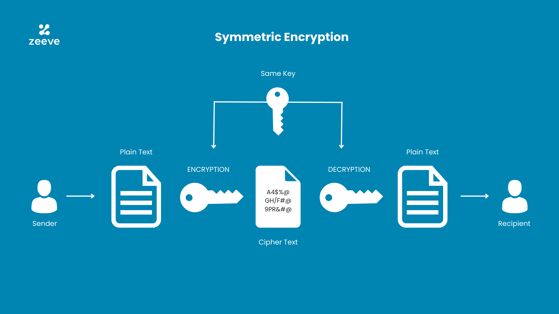 An Exploration of Symmetric Key Cryptography: History, Working, and ...