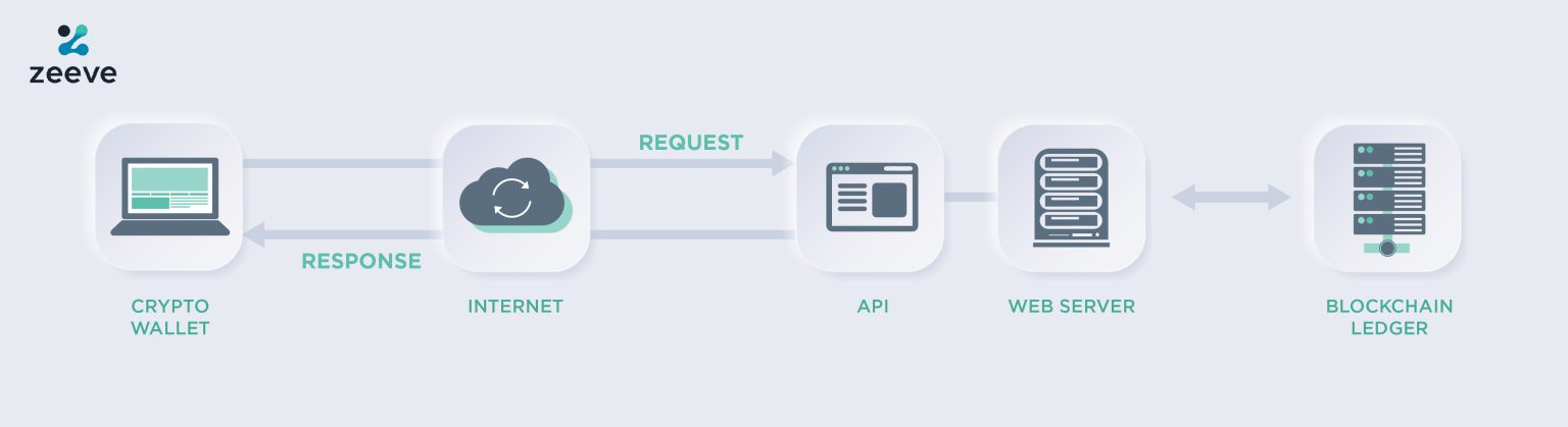 api for multiple wallet creation crypto