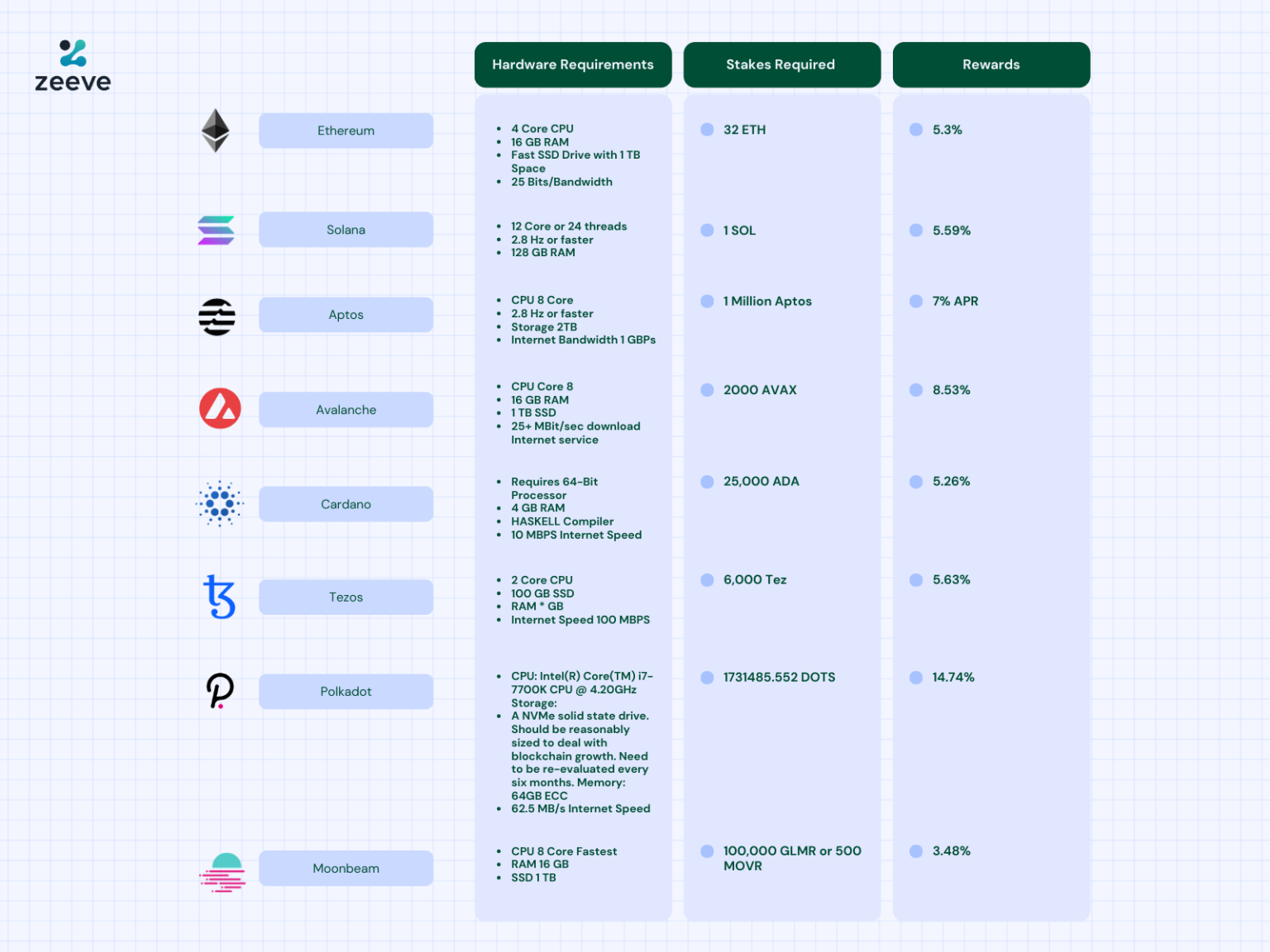 Crypto Validator Node