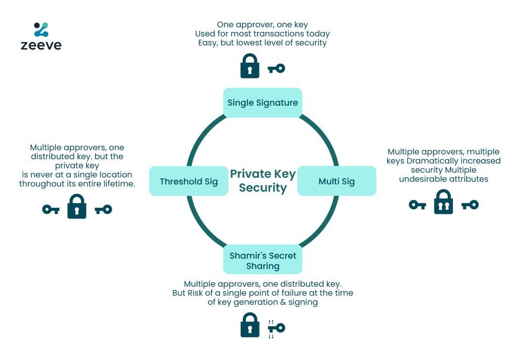 Multi-Sig vs MPC: Which is more secure?