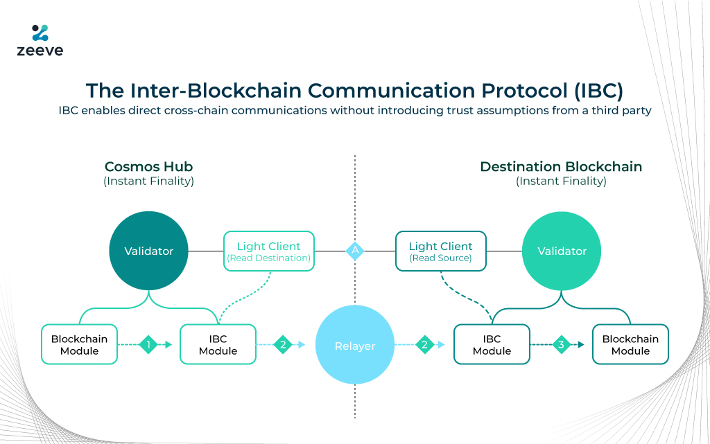 How ‘replicated Security Model Could Solve The Validator Issue Of Cosmos Appchains Nasscom 6459