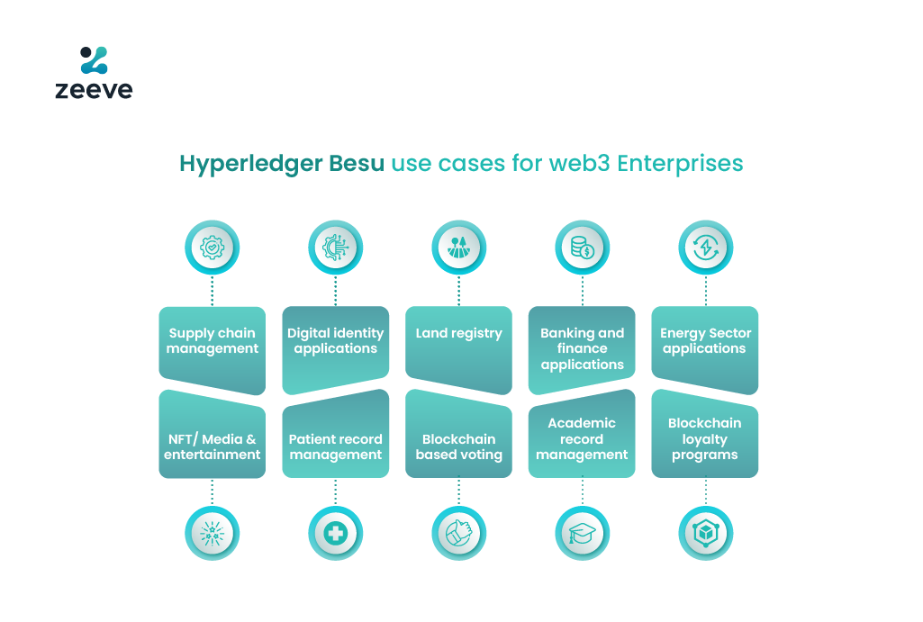 Hyperledger Besu