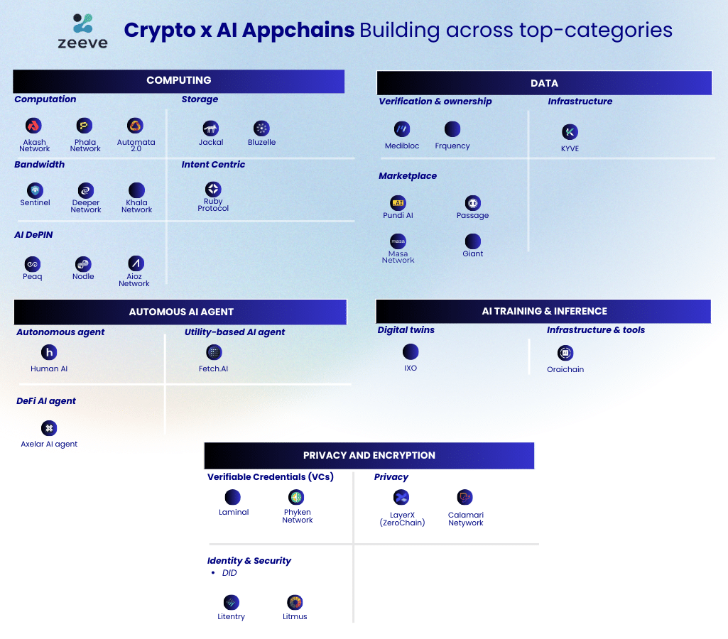 AI x Crypto AppChains